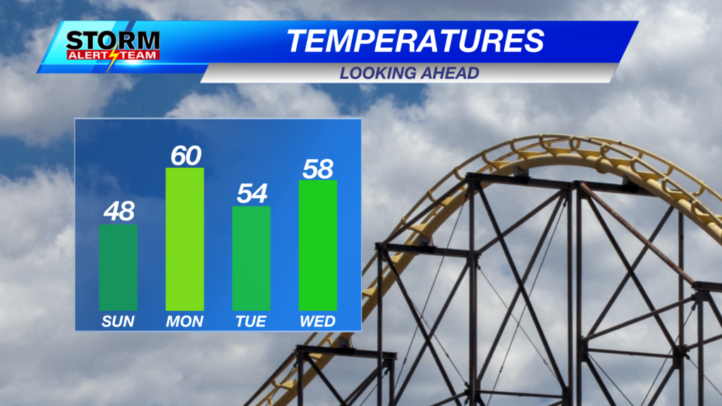 4 Day Temperature Forecast