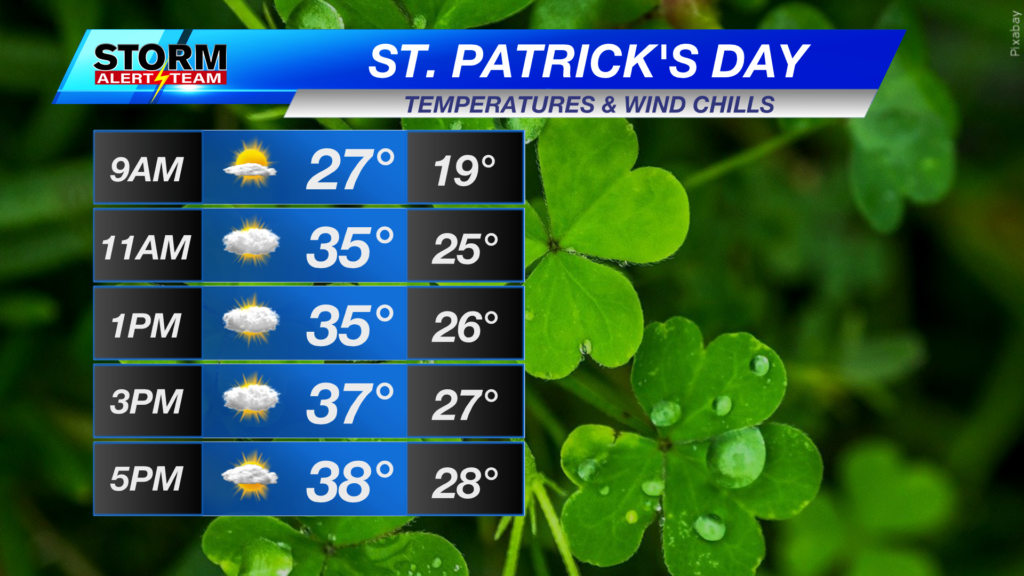 Hour by Hour - Temperatures and Wind Chill