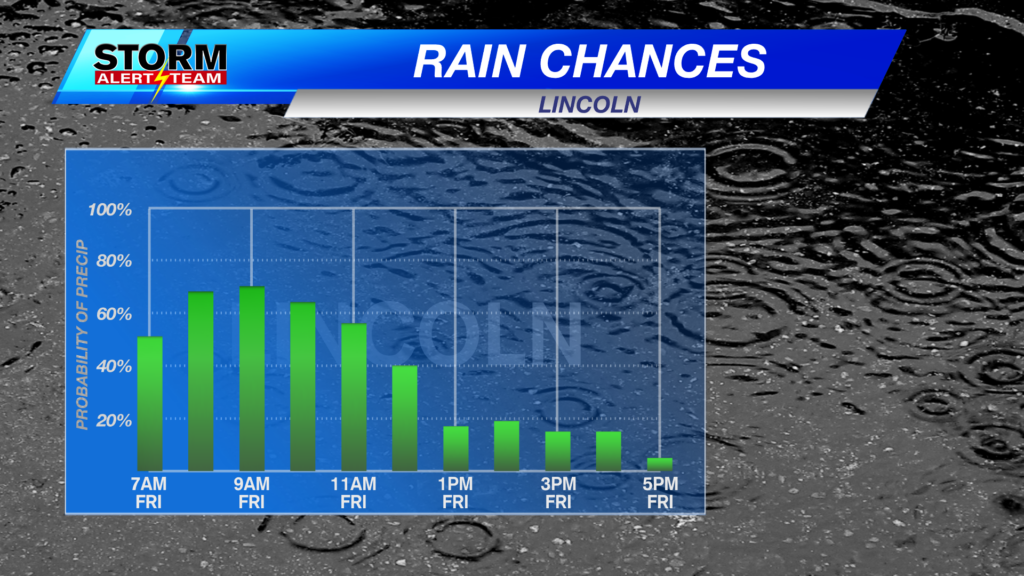 Probability of Precipitation