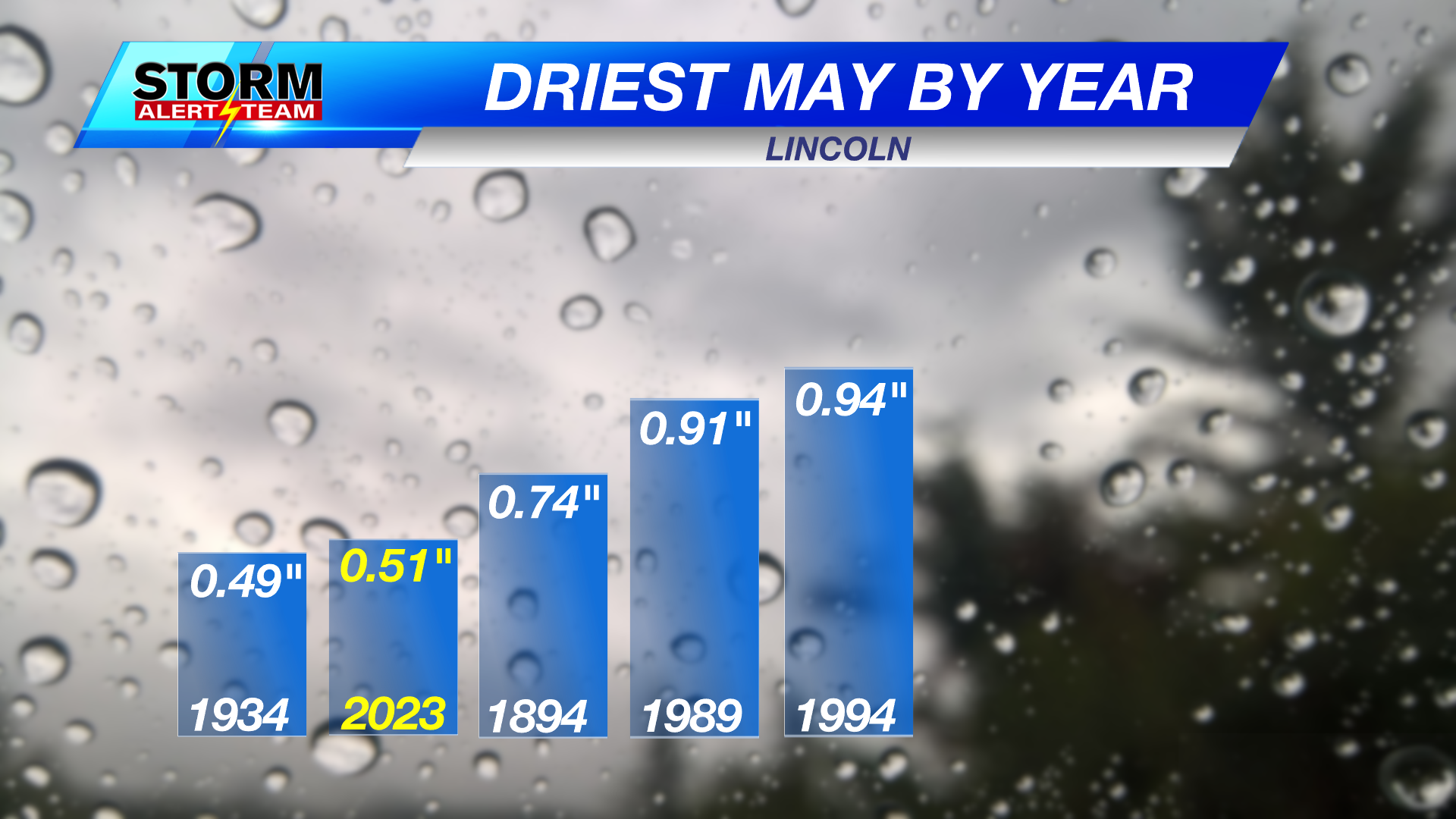 May/June blending together with continued warm weather, storm chances