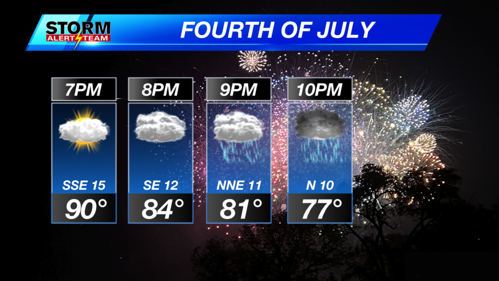 4th of July - Evening Forecast