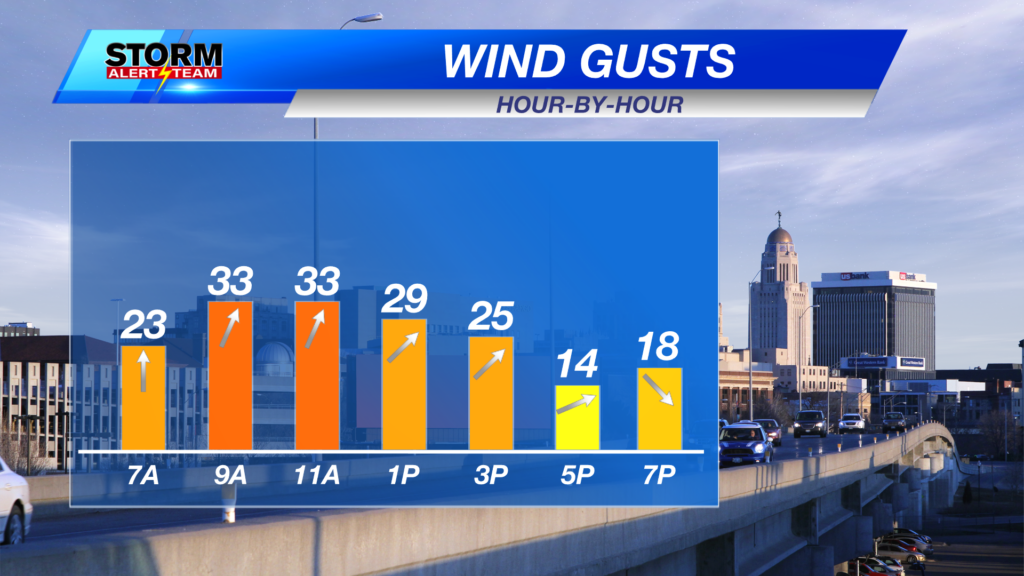 Lincoln Today Wind Gusts
