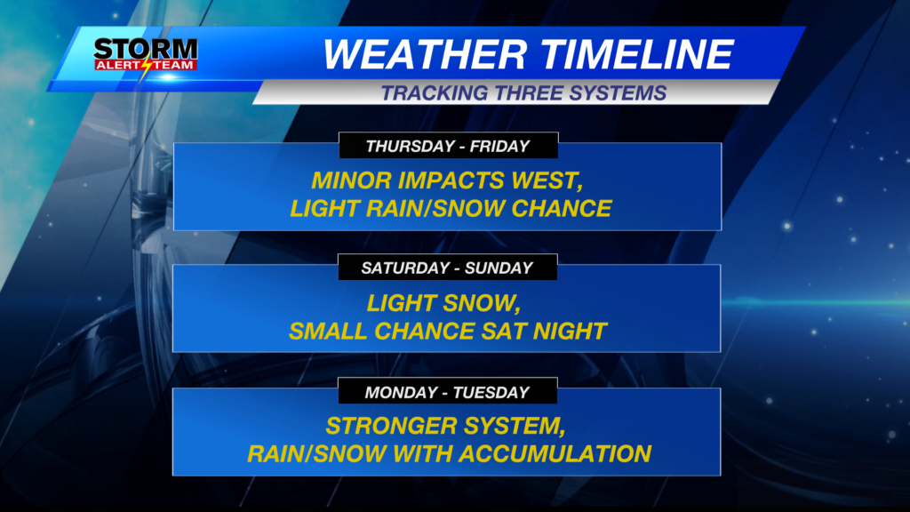 Weather Timeline