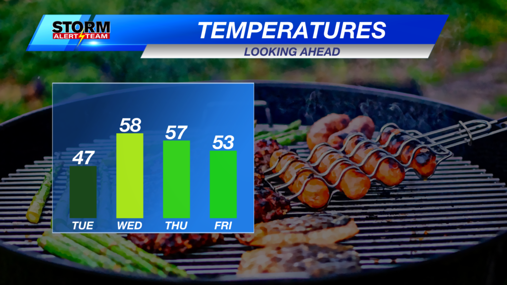 4 Day Temps