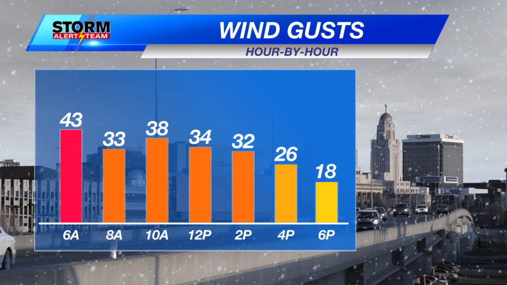 Lincoln Today Wind Gusts