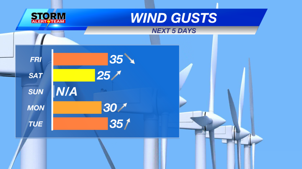 Wind Gusts Next 5 Days