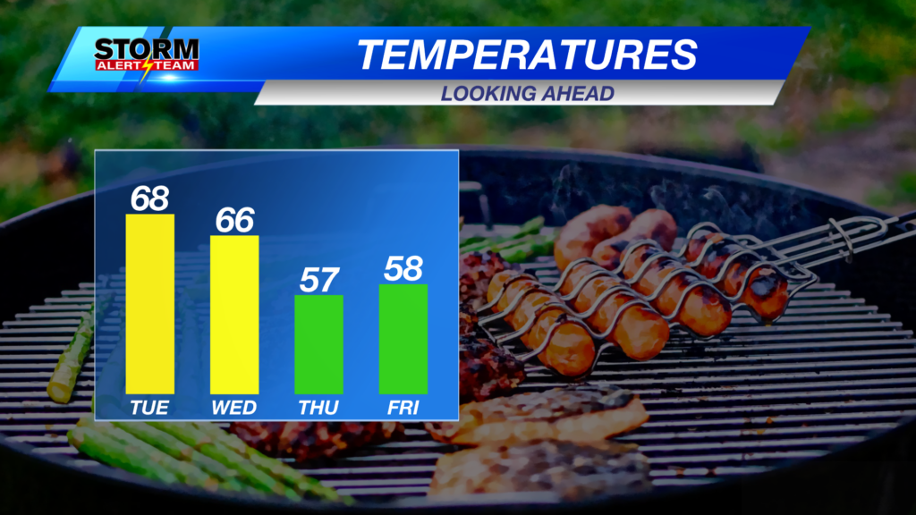 4 Day Temps