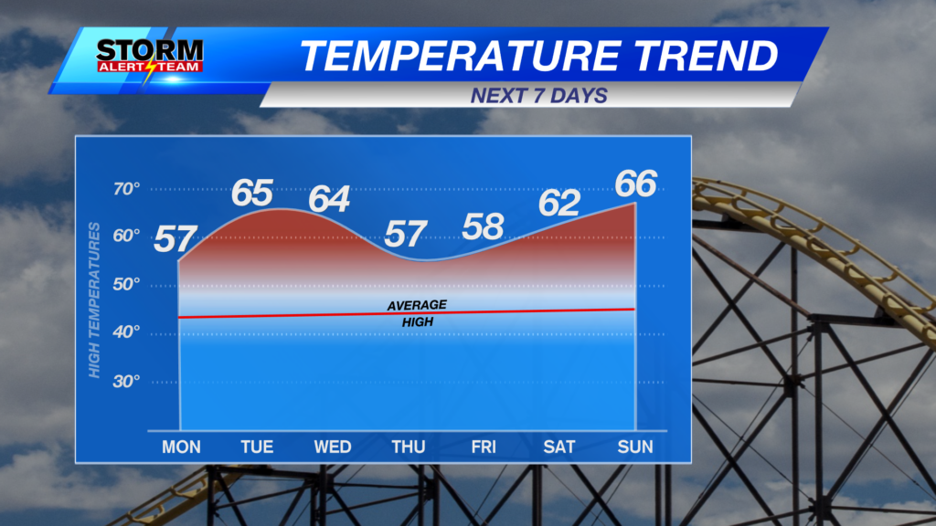 Temp Trend Above Avg