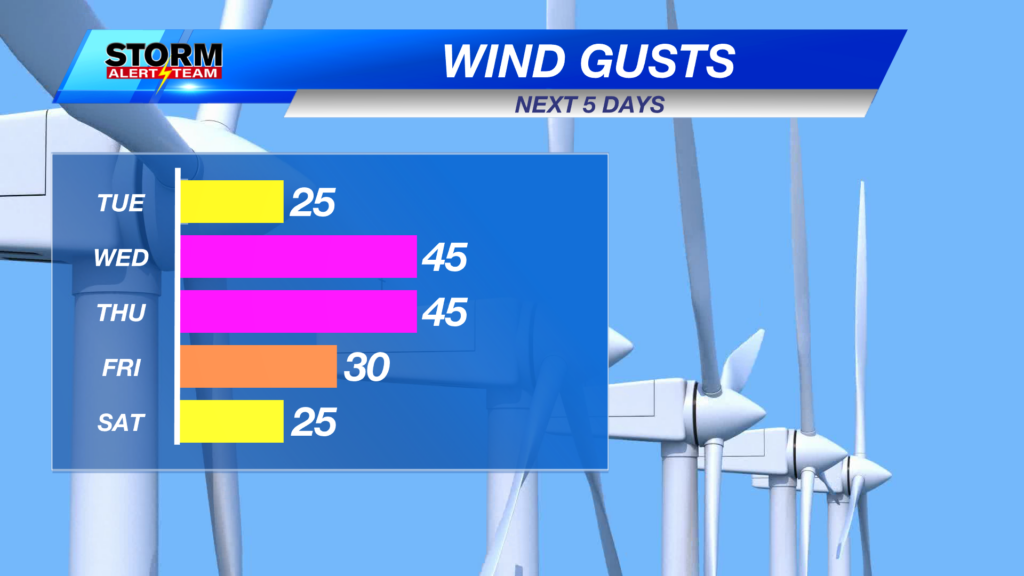 Wind Gusts Next 5 Days