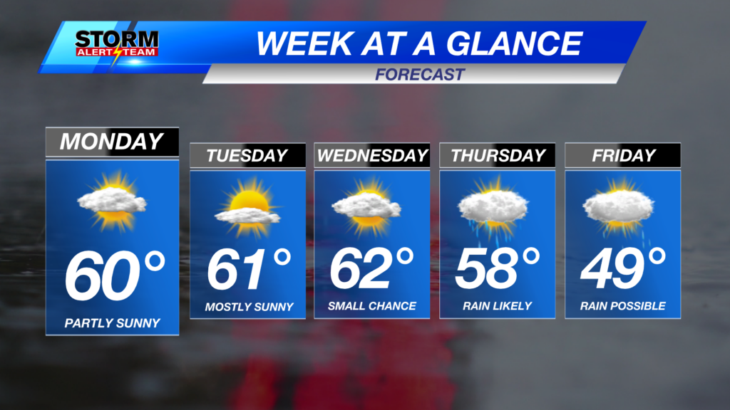 Week Ahead