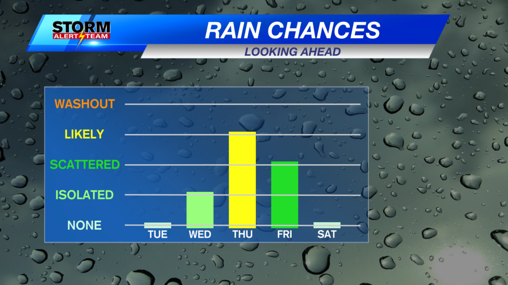 Precip Chances