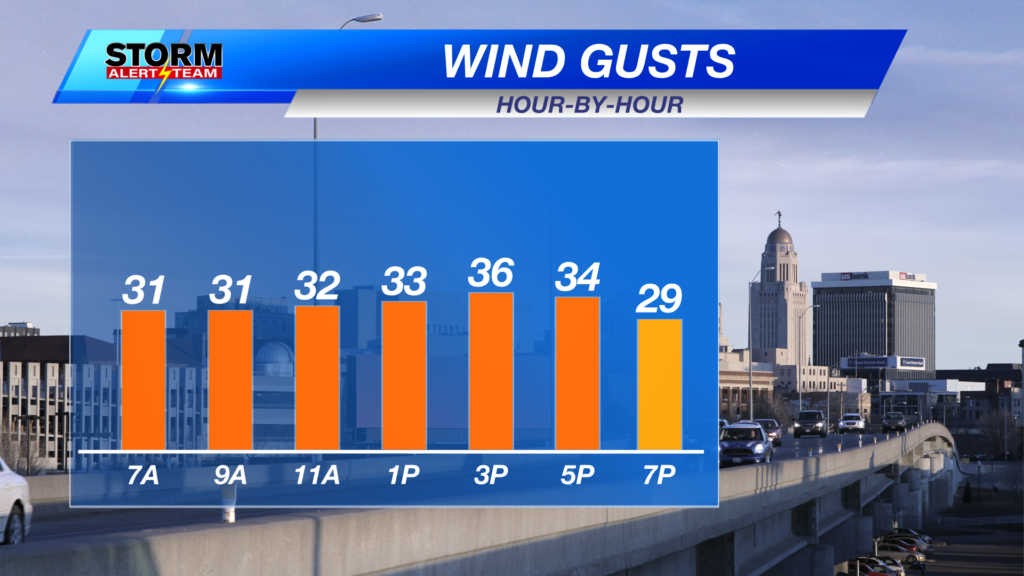 Lincoln Today Wind Gusts
