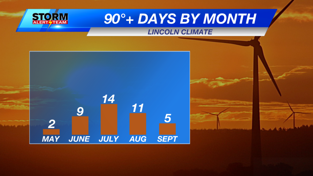 90s By Month