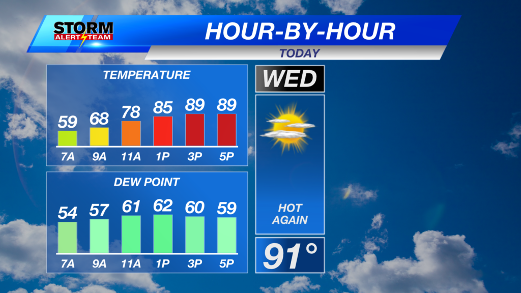 Hbh Temp Dewpoint Icast