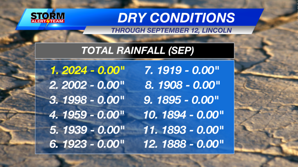 Driest Month Top 10