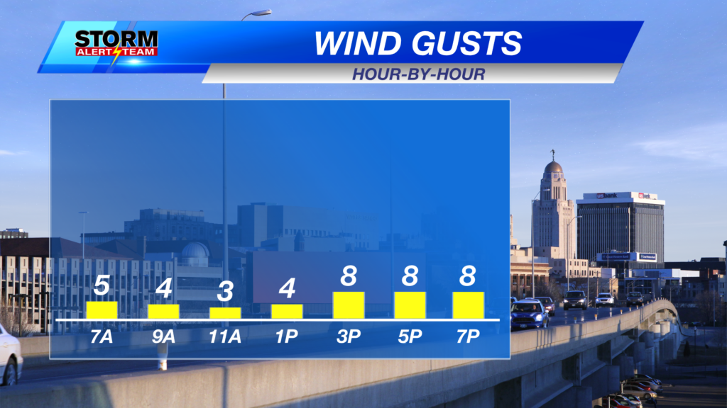 Lincoln Today Wind Gusts