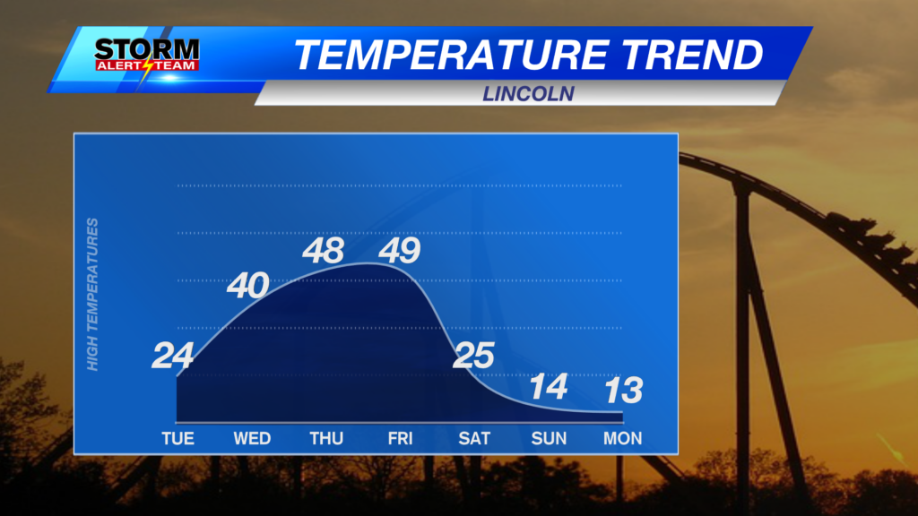 Temperature Trend