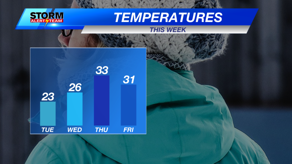 4 Day Temps