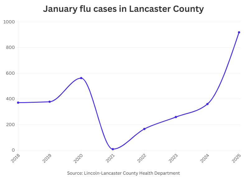 January Flu Cases In Lancaster County 2