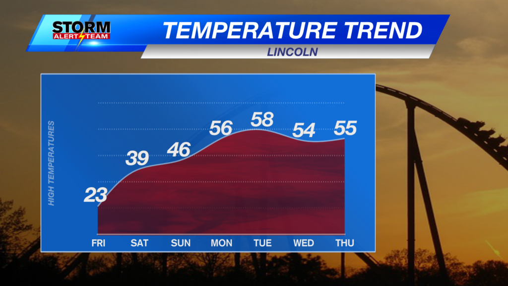 Temperature Trend
