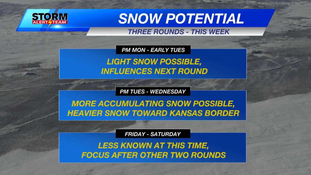 Weather Timeline