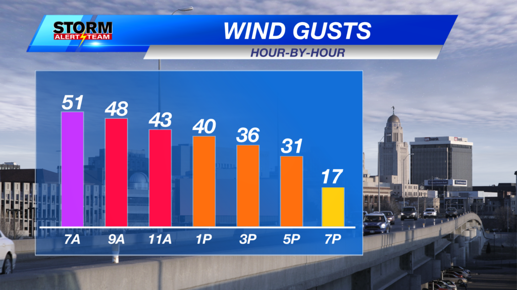 Lincoln Today Wind Gusts