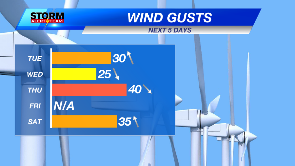 Wind Gusts Next 5 Days