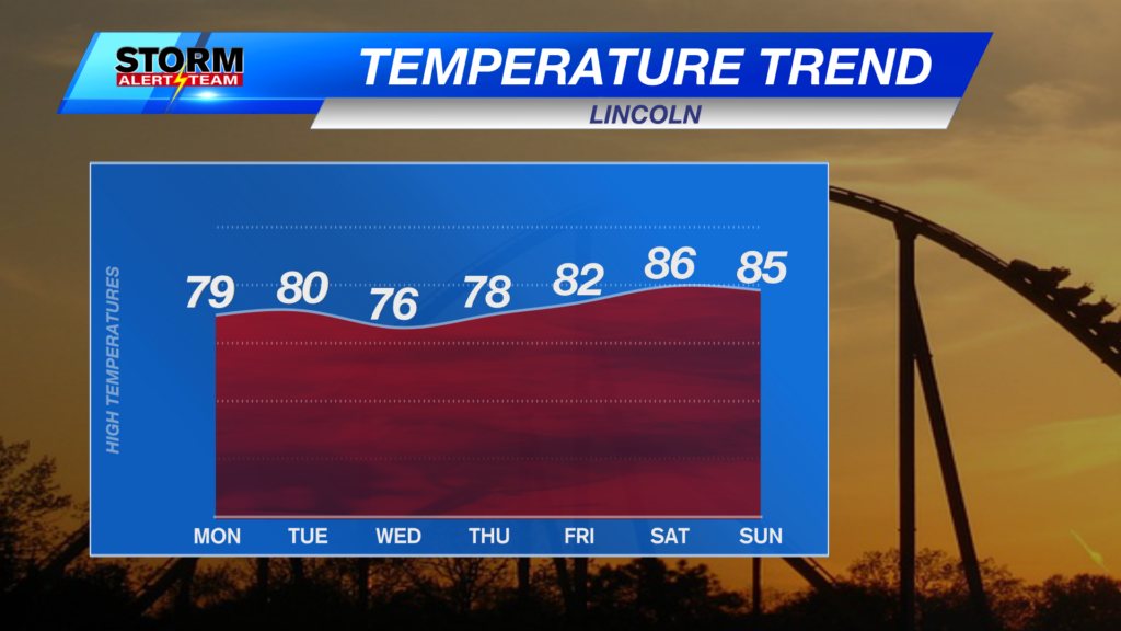 Temperature Trend