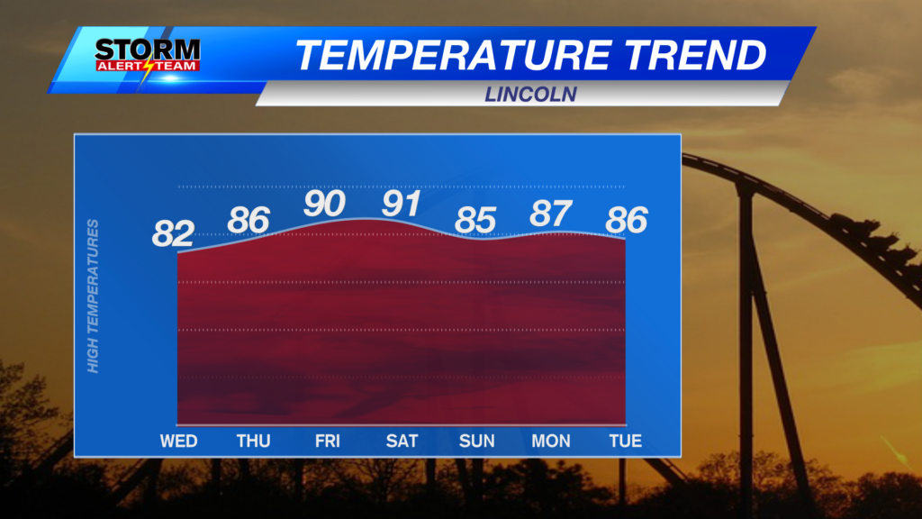 Temperature Trend
