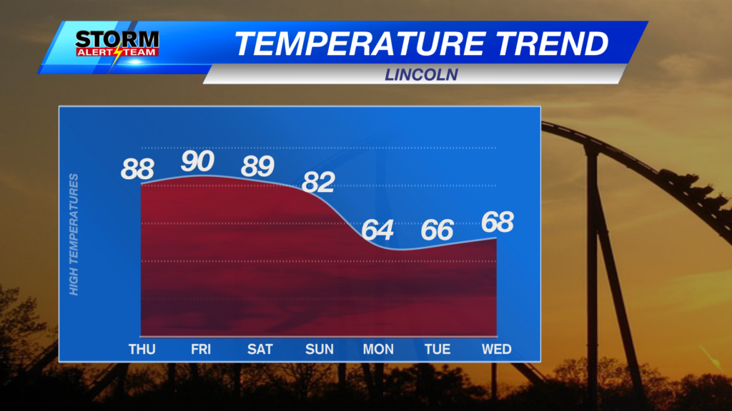 Temperature Trend