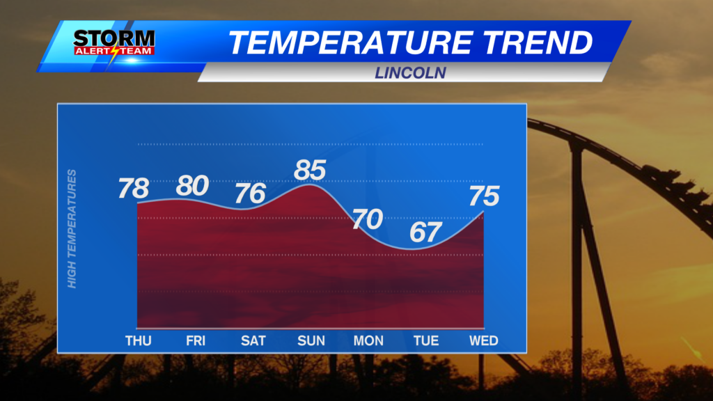 Temperature Trend