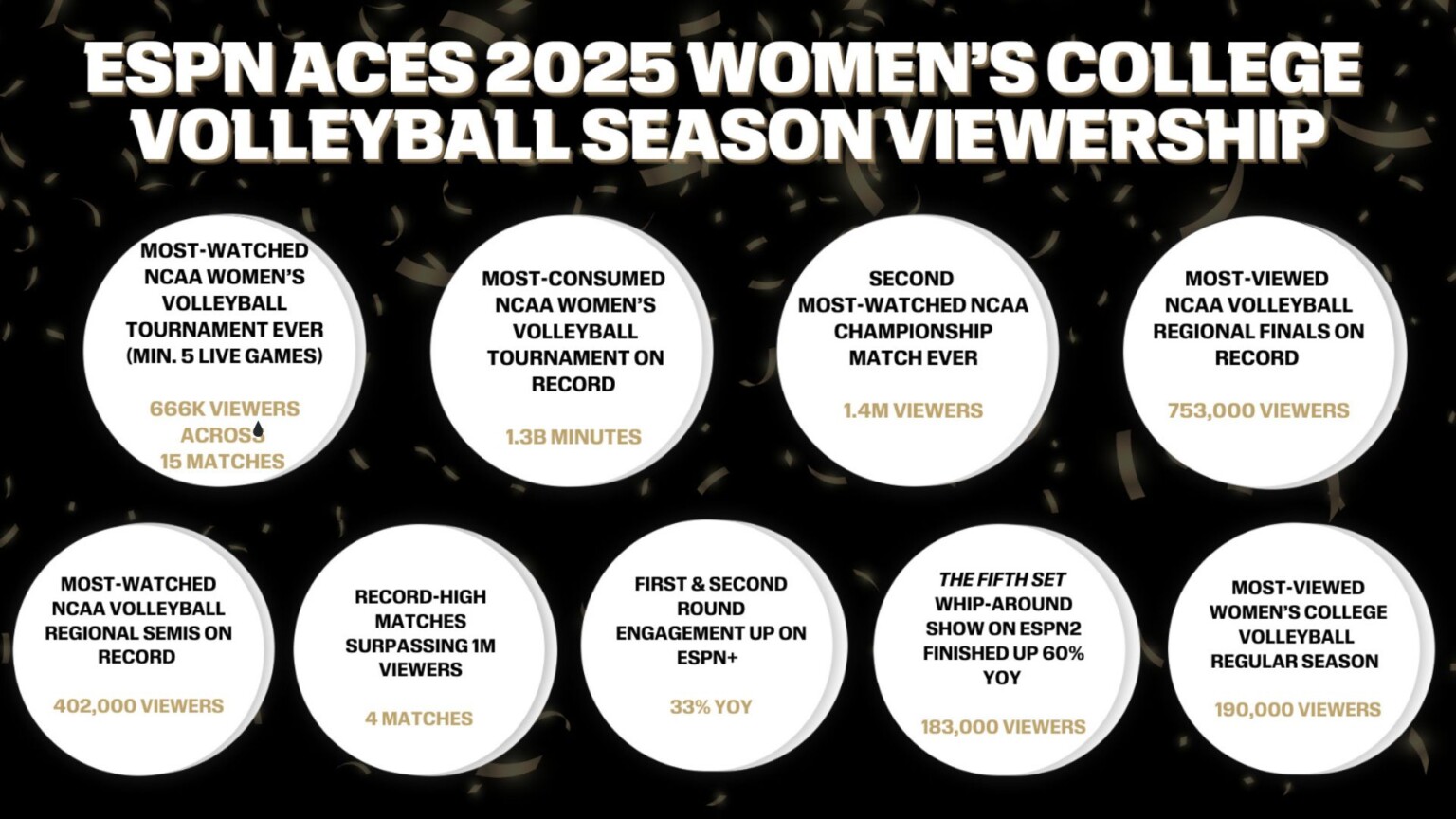 ESPN highlights 2025 viewership numbers during most-watched college ...