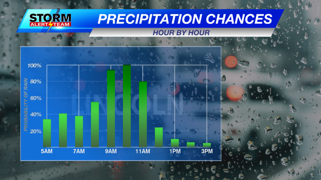 Precip Tonight Hour By Hour Automatic