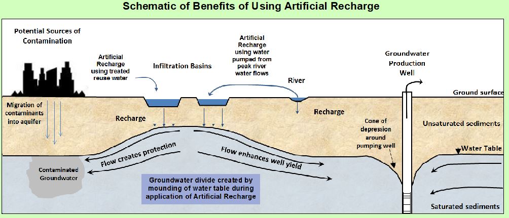 research paper on artificial groundwater recharge