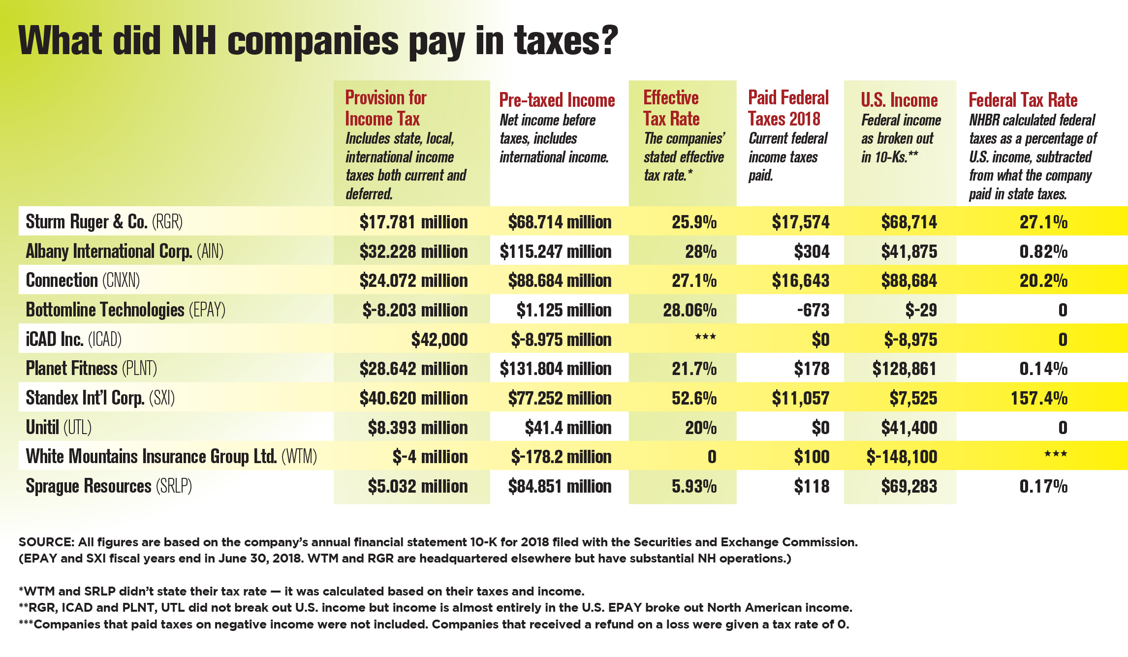 Some NH firms paid little or no tax in 2018 NH Business Review