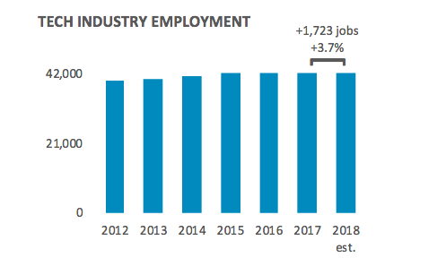 Tech sector employment continues to grow in NH - NH Business Review