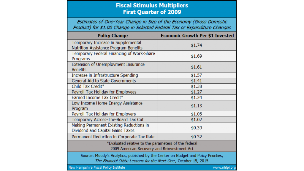 Fiscal Stimulus Multipliers First Quarter Of 2009 Copyface