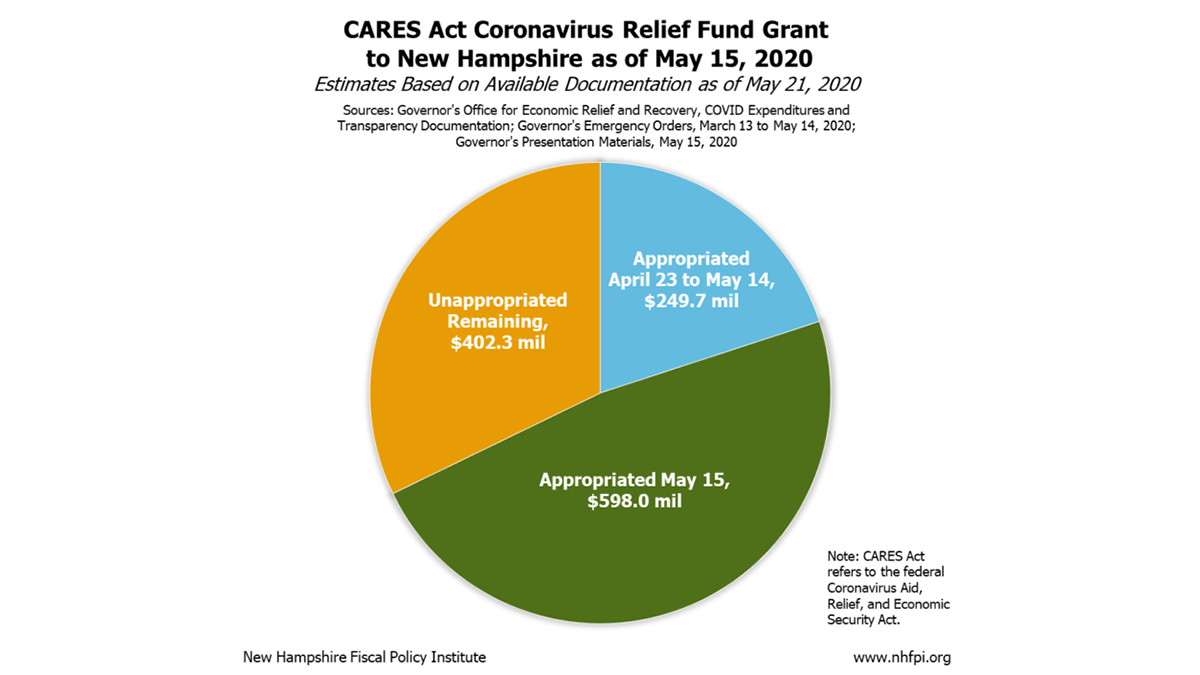 Analysis: Most of NH&rsquo;s CARES Act grants have been appropriated 