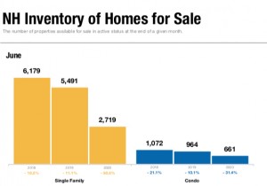 New Hampshire home prices continue to rise as inventory plummets NH