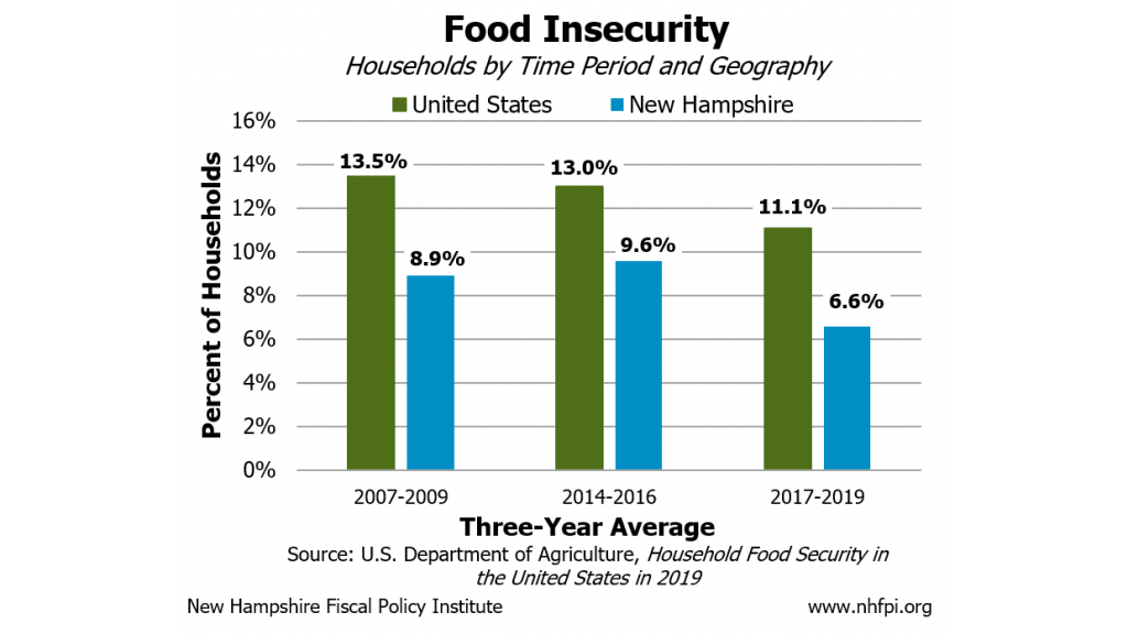 Food Insecurity Chart Copy1200