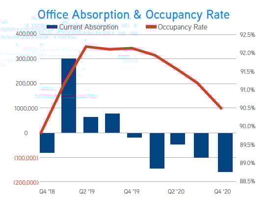 Office Space Chart