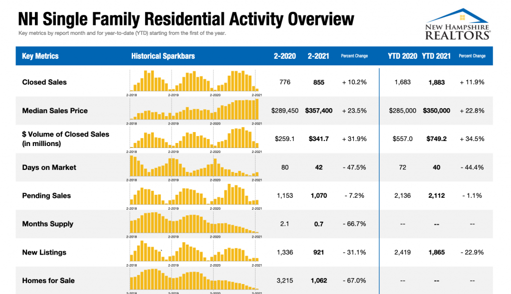 Feb Real Estate Sales