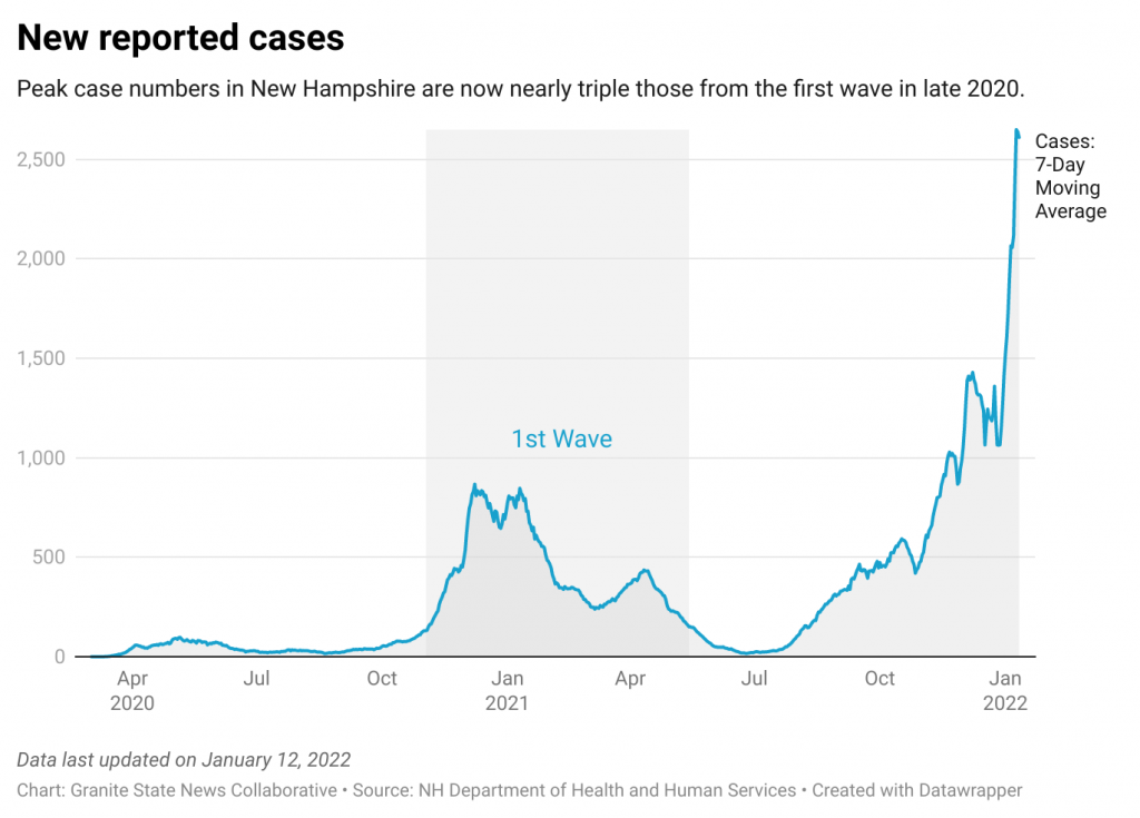 new-hampshire-covid-19-numbers-again-hit-all-time-highs-nh-business