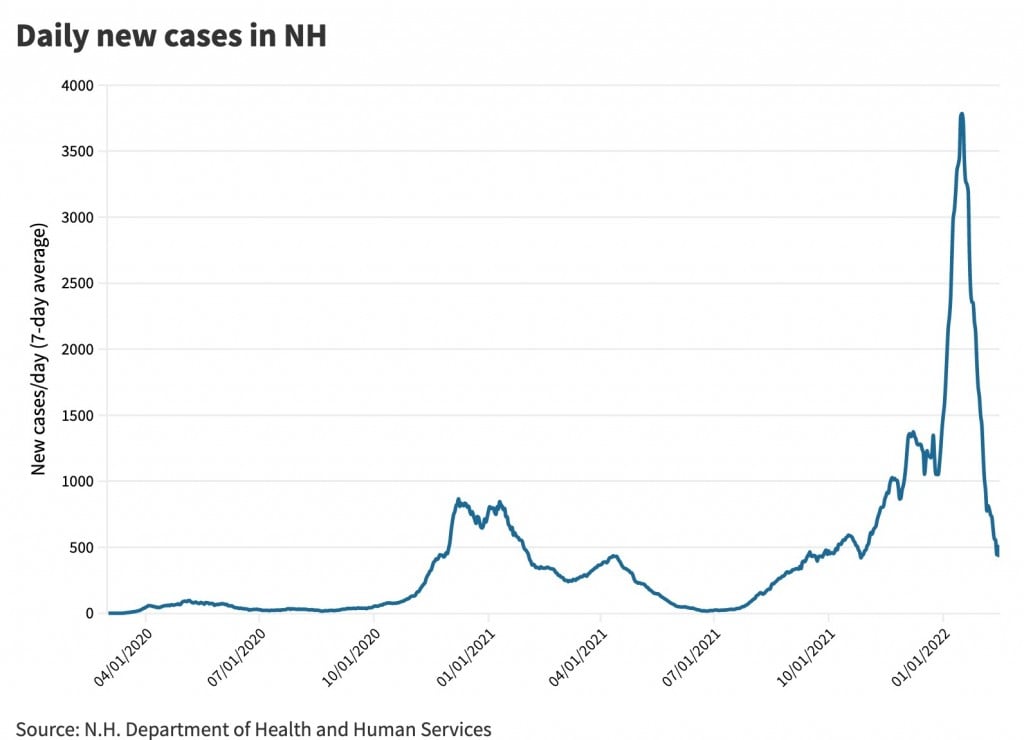 Covid Cases In Nh As Of 15 Feb 20222x