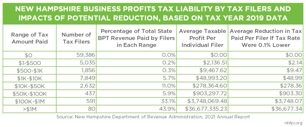 Bpt Tax Liability And Impacts Of Potential Reduction Tax Year 2019 Data