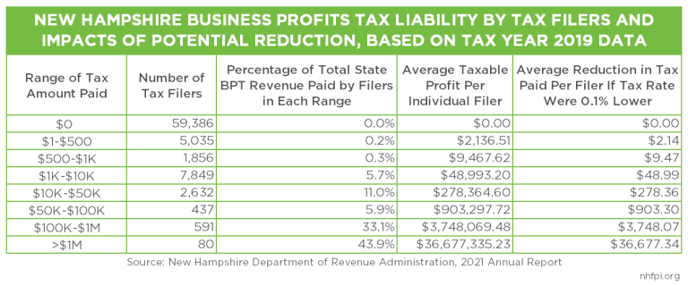 report-raises-questions-on-value-of-further-business-profits-tax-rate