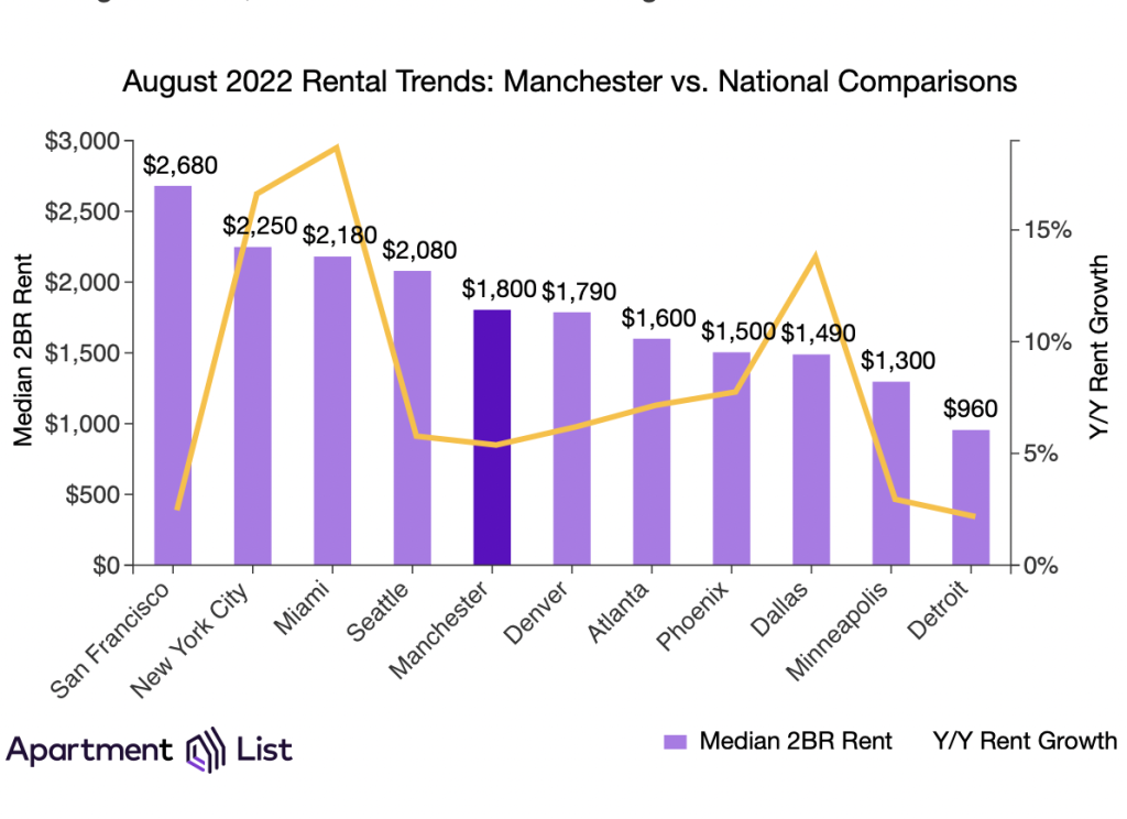 Manchester Rent Chart