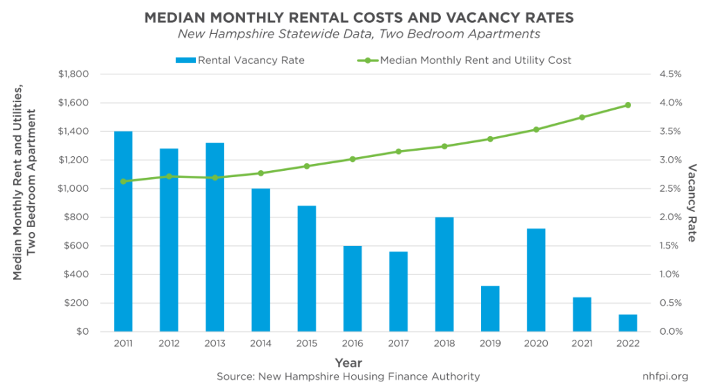 Median Monthly Rental Costs And Vacancy Rates 1024x560