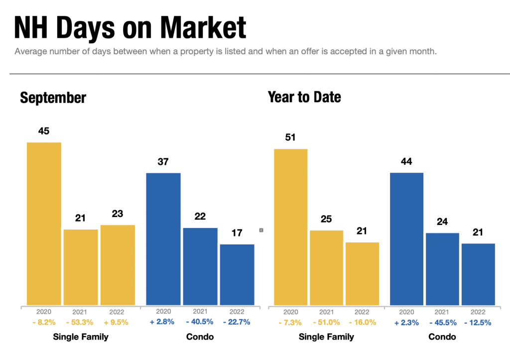 Days On Market Chart