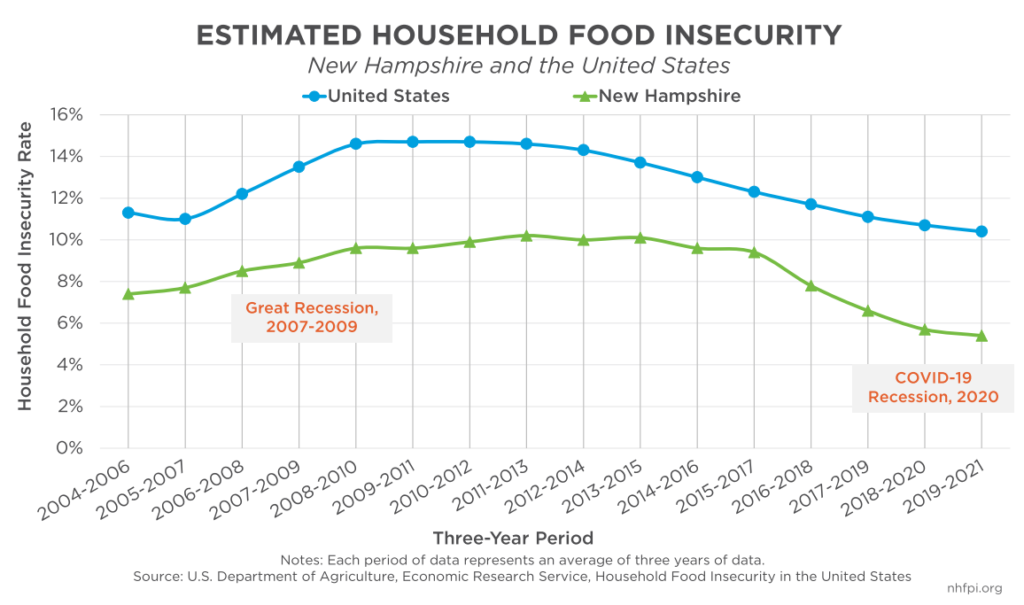 Food Insecurity Chart